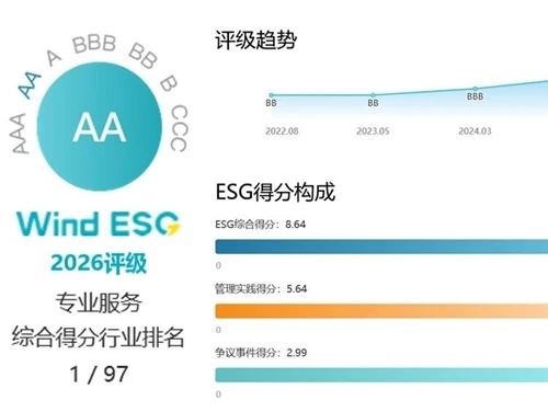 良いニュース|GRGTEST Wind の ESG 評価は AA に上昇しました。